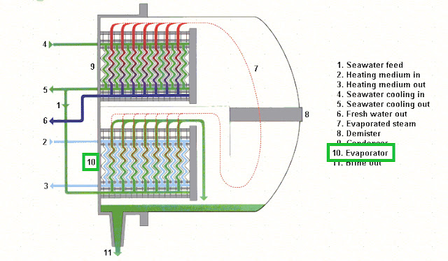 bagian bagian utama fresh water generator