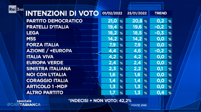 Sondaggio EMG per cartabianca 1 febbraio 2022