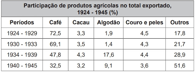 Participação de produtos agrícolas no total exportado,  1924 - 1945 (%)