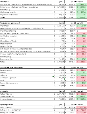 Huishoudboekje 2012 vs 2022 - 10 jaar later