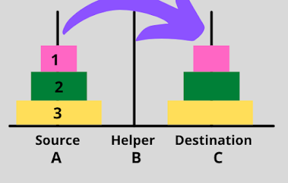 Tower of Hanoi coding problem in python
