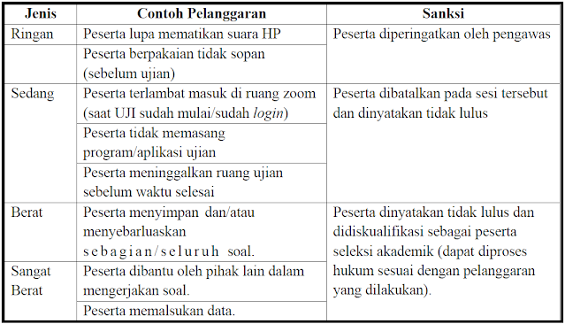 Pelanggaran dan Sanksi Peserta Ujian Seleksi Akademik Calon Mahasiswa PPG Daljab