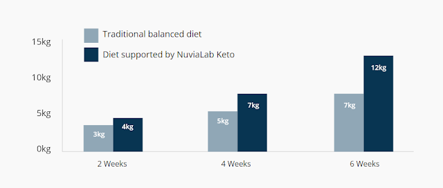 Comparison of the effects of using the diet alone with a diet supported by NuviaLab Keto