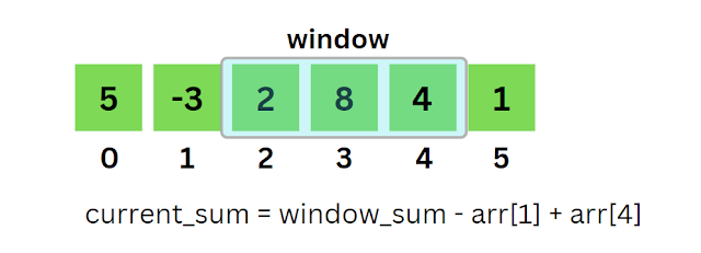 Fixed size sliding window example steps