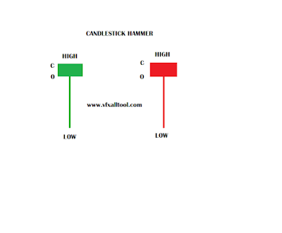 Candlestick Hammer