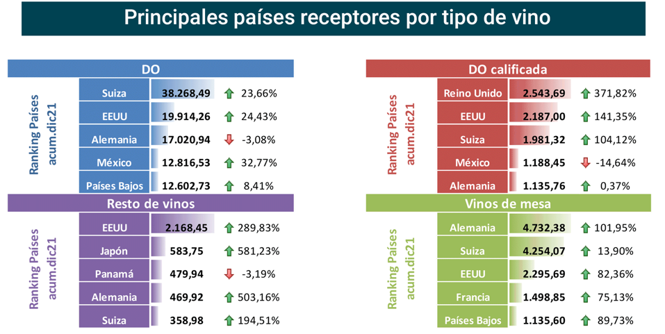 Export vino CastillayLeón dic21-5 Francisco Javier Méndez Lirón