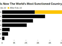 Russia is now the World's Most-Sanctioned Nation.