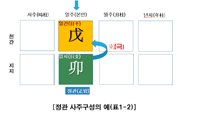 사주 정관의 구성원리