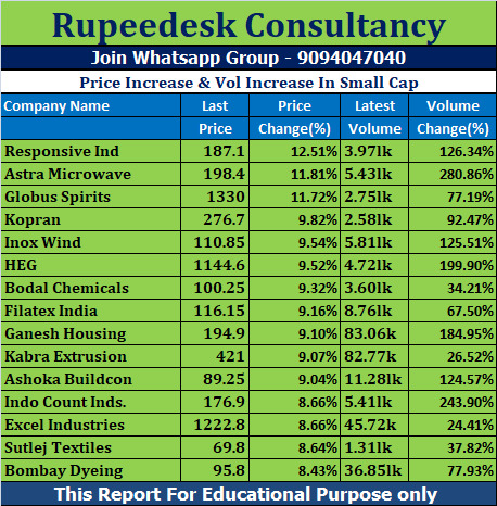 Price Increase & Vol Increase In Small Cap