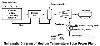 Schematic Diagram of Medium Temperature Solar Power Plant