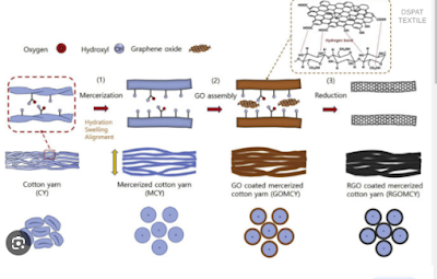 Physical and Chemical Changes Effect on Mercerization