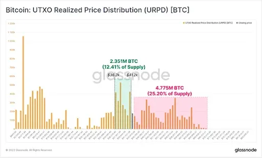 Биткойн распределение реализованной цены UTXO URPD BTC