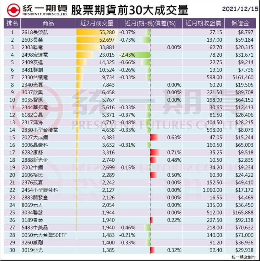 股票期貨(個股期貨)前30大成交量_統一期貨 (台中)