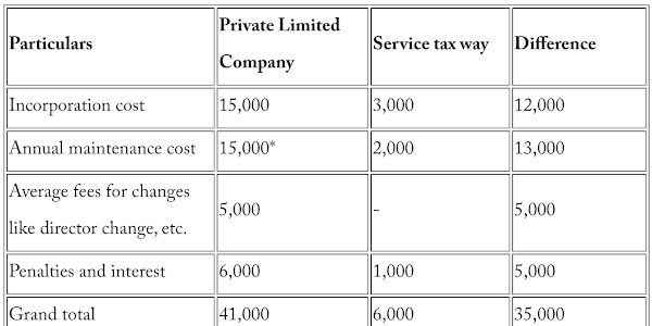 Why Private Limited Company Registration is NOT A GOOD IDEA!