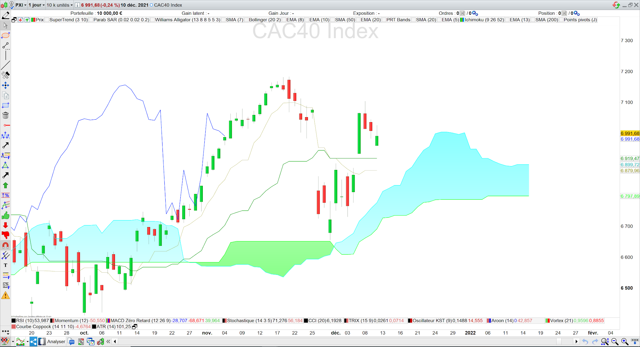 Ichimoku encore haussier 12/12/21