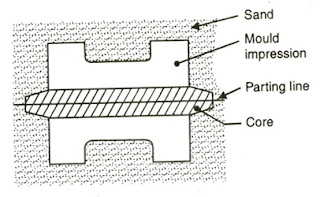 Figure-15: Horizontal core