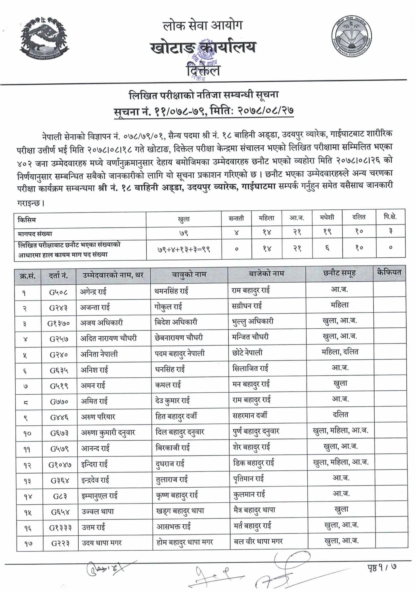 Nepal Army Sainya Written Exam Result Gaighat