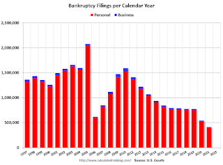 total bankruptcy filings