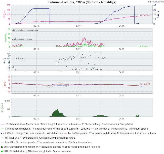 Grafici dei parametri misurati alla stazione automatica di Ladurns negli ultimi 3 giorni - il grafico in alto mostra molto bene l'aumento della neve al suolo (linea rosa) e le due precipitazioni misurate in mm di acqua (linea blu)