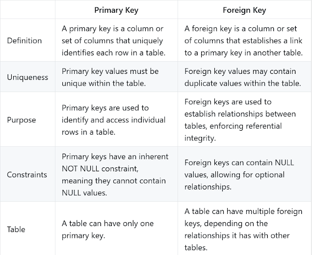 Difference between Primary key vs Foreign key in table – SQL Tutorial Example