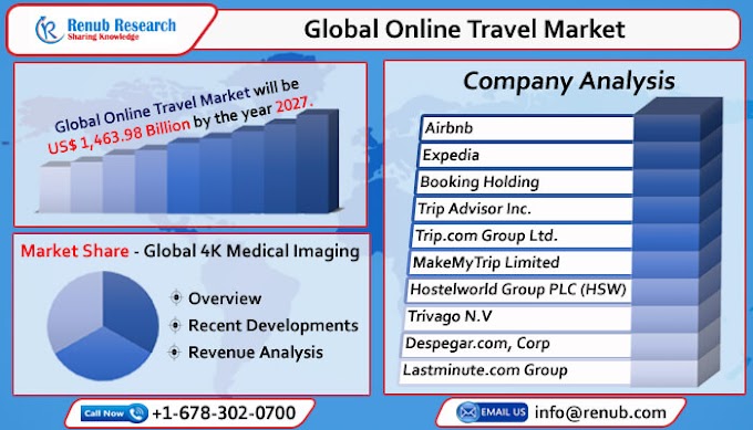 Online Travel Market, Size, Global Forecast 2022-2027, Industry Trends, Share, Growth, Company Analysis