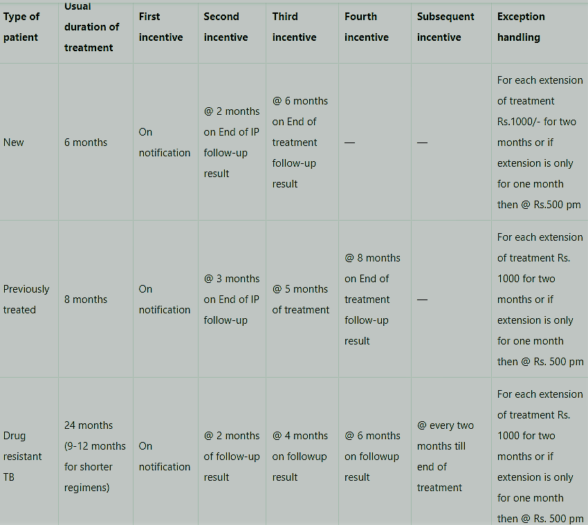 Detail's For Nikshay Poshan Yojana in Hindi - government scheme for tb patients