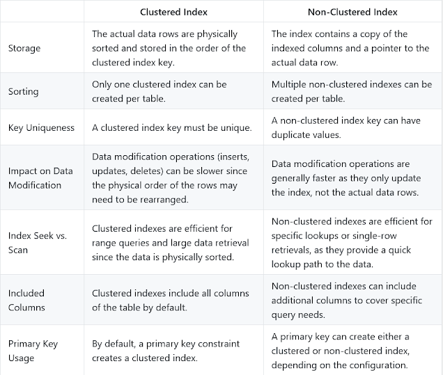 Difference between Clustered Index and Non Clustered Index in SQL Server