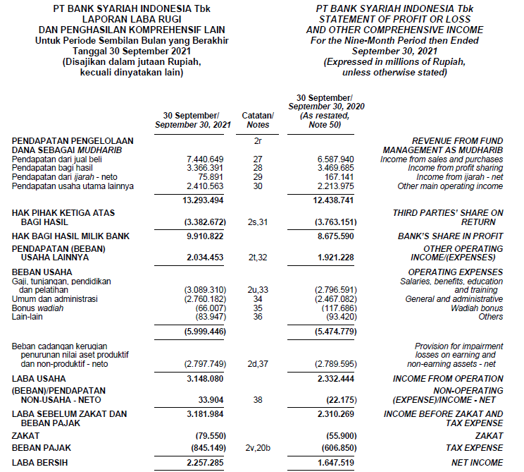 Laporan keuangan Bank Syariah Indonesia Tbk (BRIS) tahun 2021