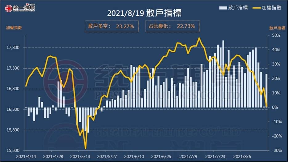 散戶指標 (統一期貨)