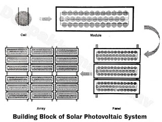 Building Blocks of Solar Photovoltaic System