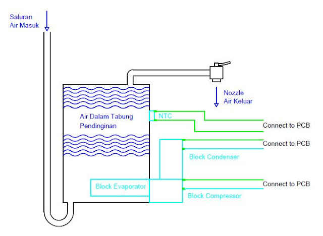 Sistem pendingin air otomatis pada dispenser