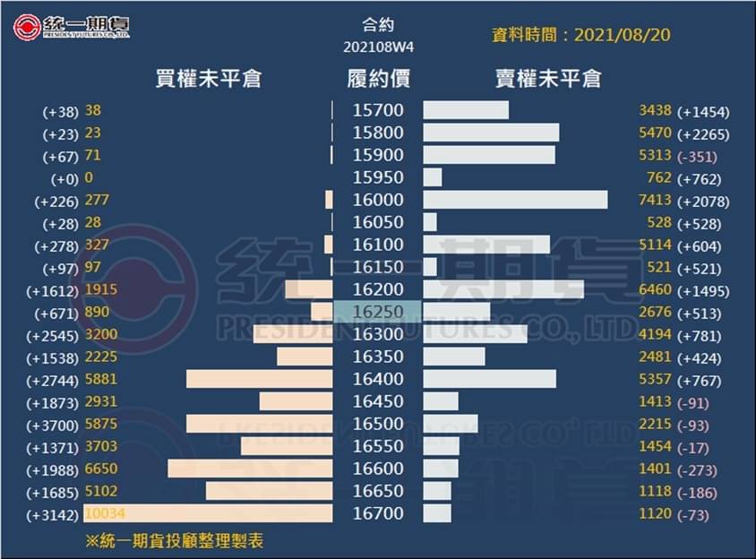 選擇權未平倉_(統一期貨)