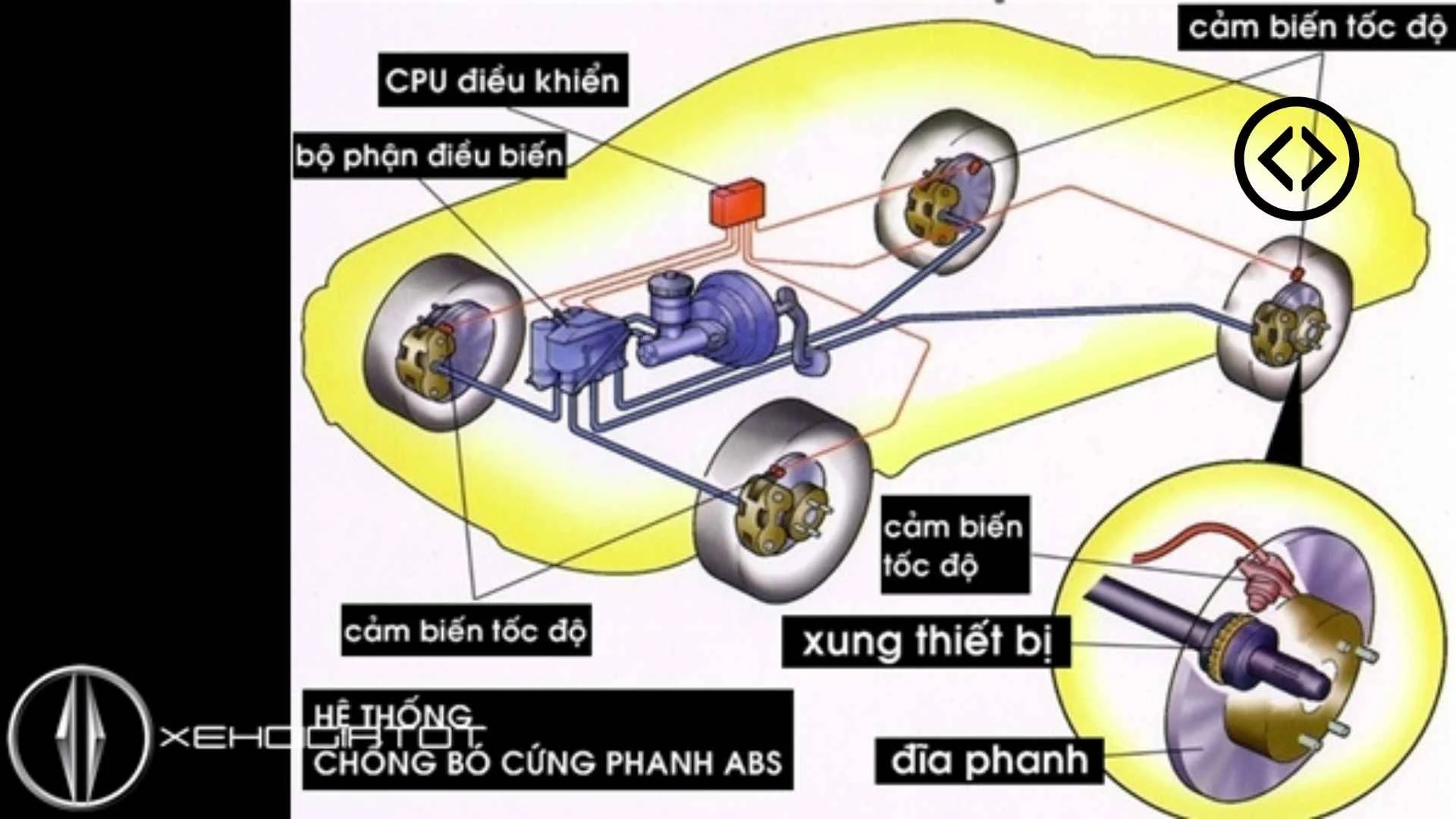 Black box: Hộp đen Airbags: Túi khí. Drive by wire Adaptive cruise control Anti-lock braking system: Hệ thống chống bó phanh Telematics Automatic parking: Đỗ xe tự động Satellite radio: Radio vệ tinh Tyre pressure monitor: Điều chỉnh áp suất của lốp xe Traction control: Kiểm soát lực kéo. In-vehicle entertainment system: Hệ thống giải trí trong xe. Navigational Systems: Hệ thống điều hướng liên quan đến bản đồ, đường đi, GPS… Night vision: Kiểm soát tầm nhìn ban đêm. Backup collision sensors: Sao lưu va chạm cảm biến. Heads up display: Màn hình hiển thị phía trước. Emission control: Kiểm soát khí thải. Climate control: Kiểm soát nhiệt độ trong xe: mức gió, nhiệt độ…