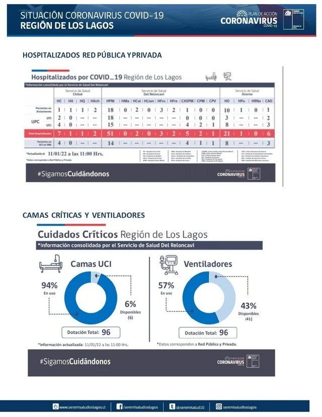 COVID19: Región de Los Lagos - Reporte 11 de enero 2022