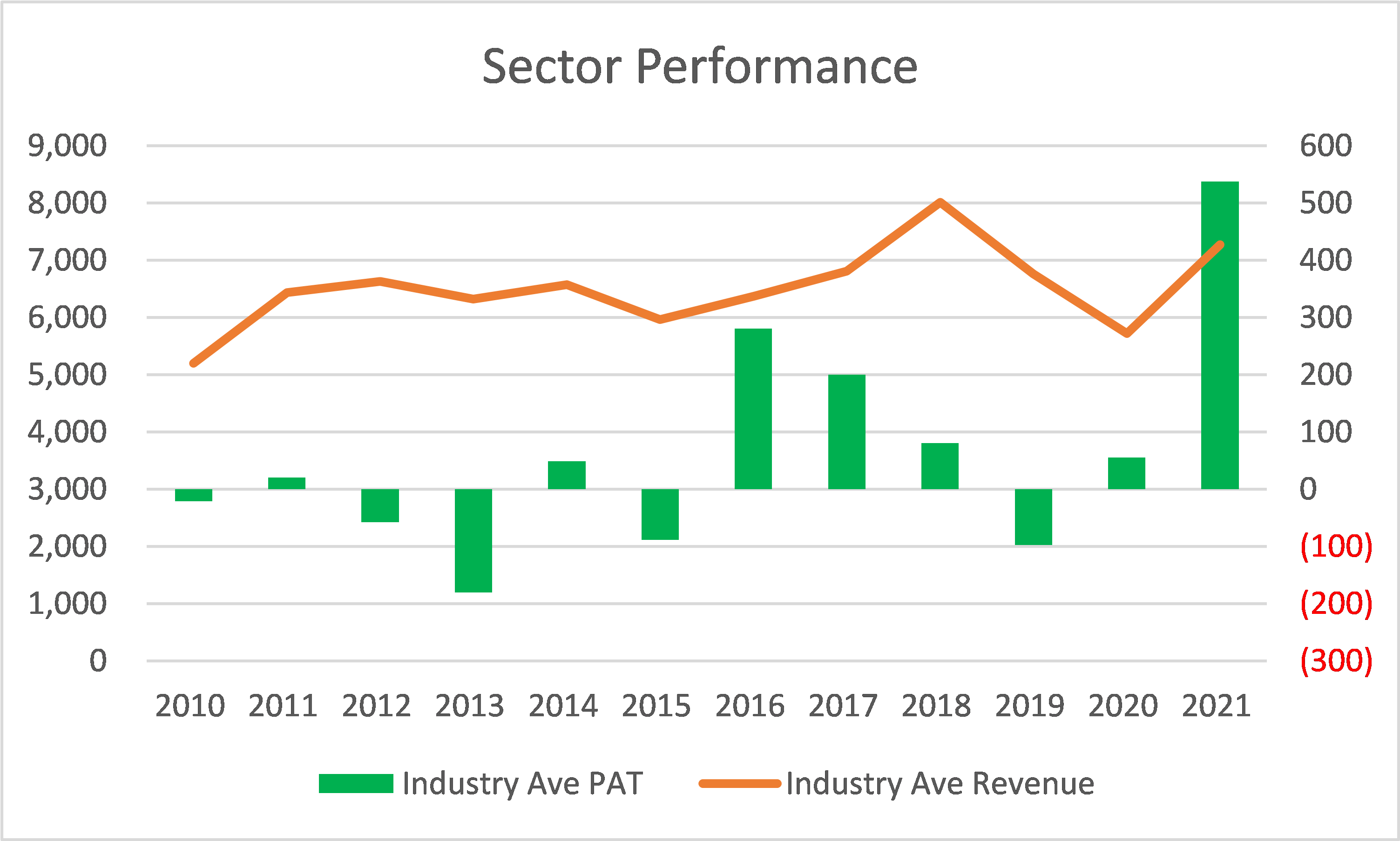 Thai steel sector performance