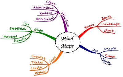 Membuat Mind Mapping Terbaik