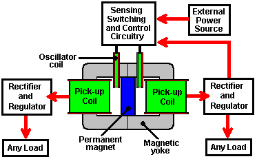 The Motionless Electromagnetic Generator