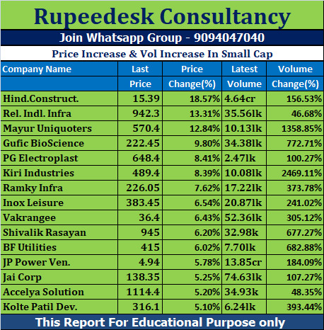 Price Increase & Vol Increase In Small Cap