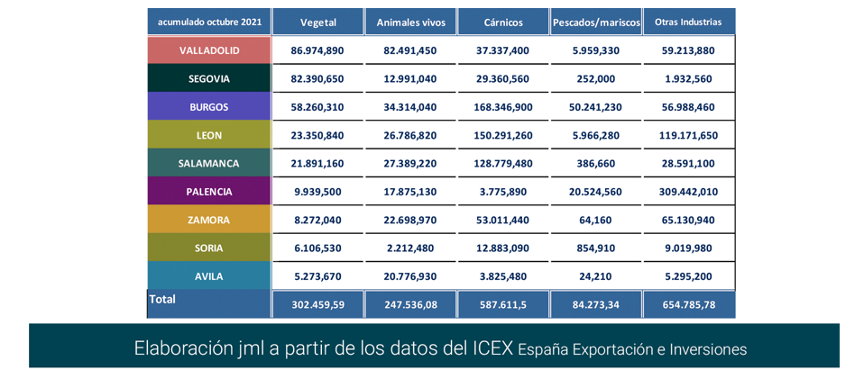 Export agroalimentario CyL oct 2021-13 Francisco Javier Méndez Lirón