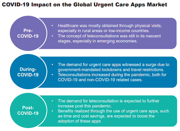 COVID-19 impact on urgent care market