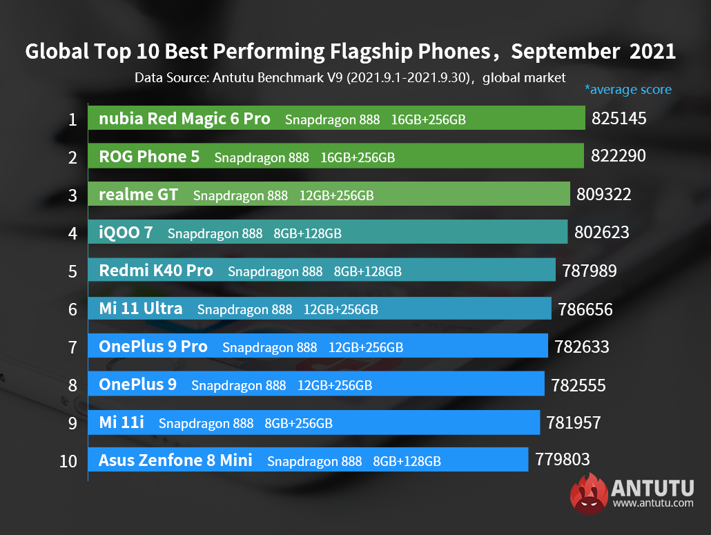 أفضل 10 هواتف محمولة حتى الآن حسب تصنيف AnTuTu