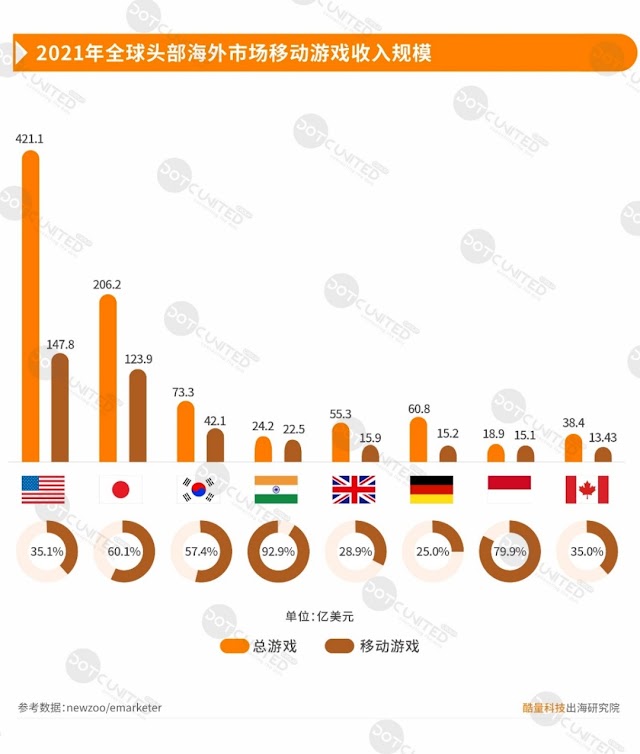 Trung Quốc chiếm hơn 31 tỷ đô doanh thu game mobile toàn cầu