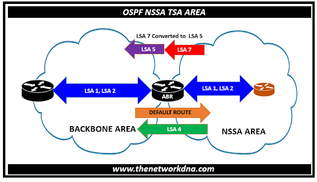 OSPF NSSA Totally Stub Area