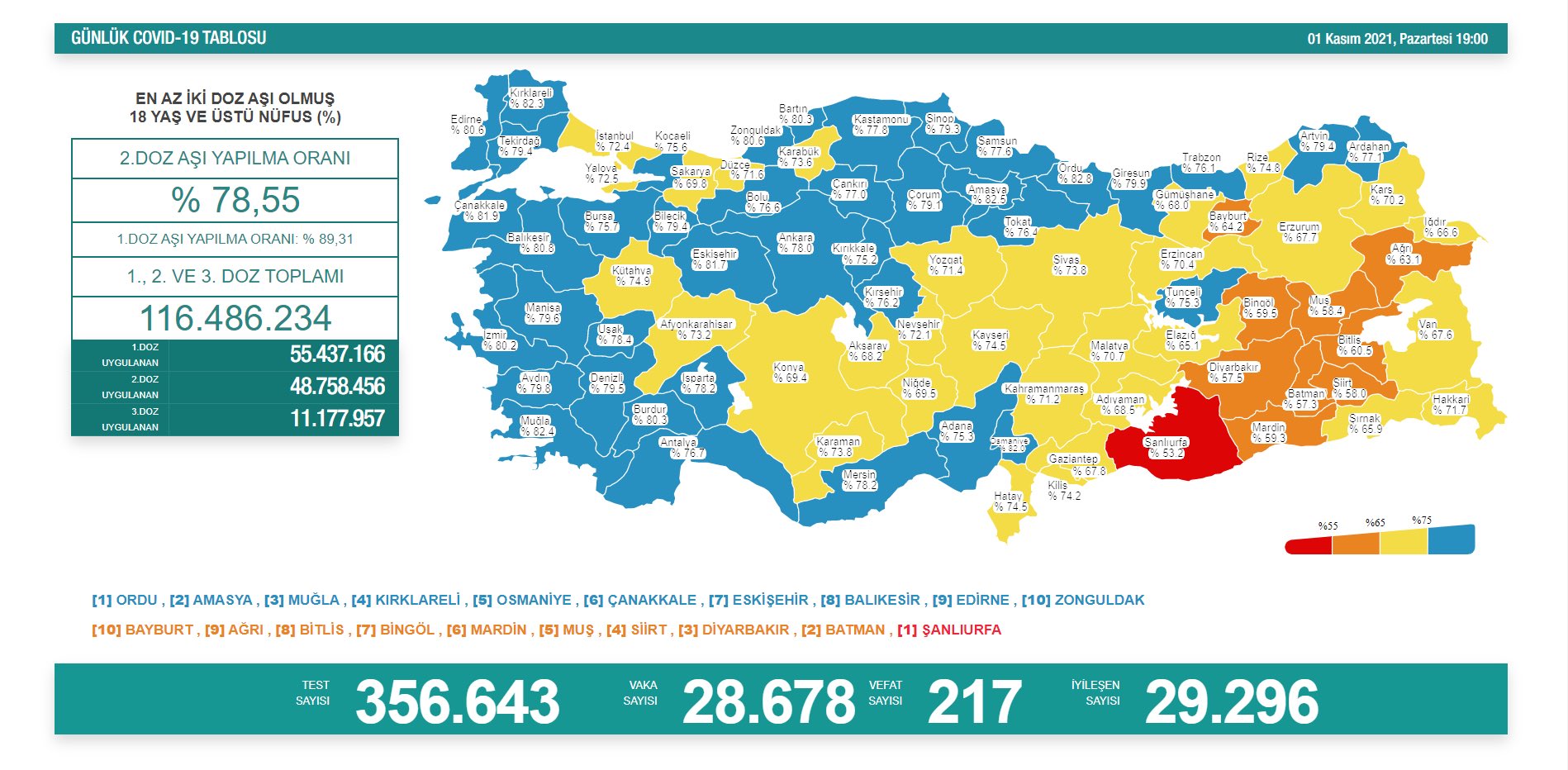 1 Kasım 2021 Pazartesi COVID-19 Günlük Test Tablosu