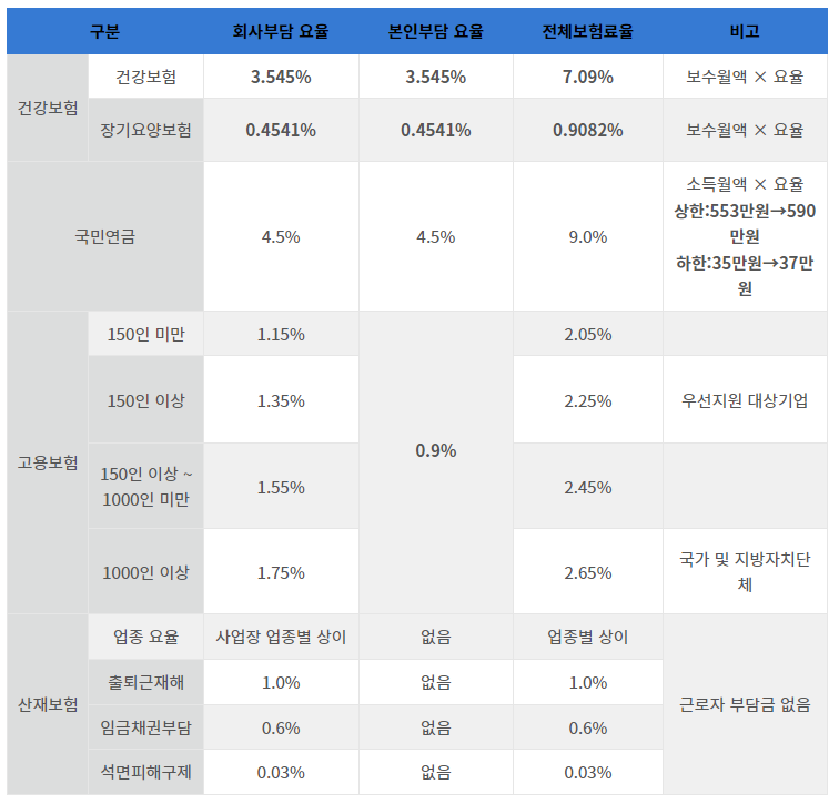 2023년_사회보험_요율표
