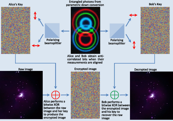 XOR Quantum Encryption Using Entangled Photons