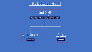 Mudaf and Mudaf Ilaihi: Meaning, Rules, and Examples