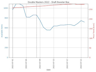 2X2 Draft Booster Boxes Price Trend and Supply