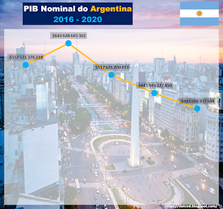 Económia: A Evolução do PIB Nominal da Argentina 2016 - 2020 Segundo o banco Mundial