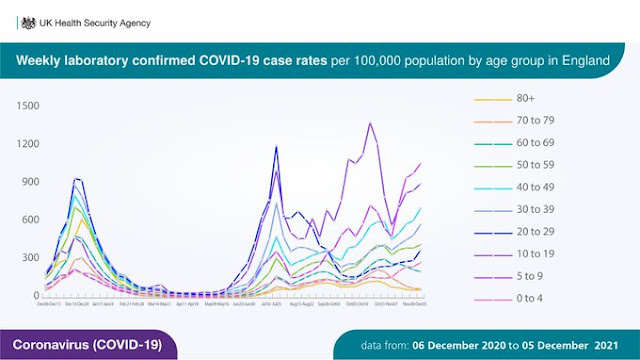 091221 COVID cases by age England